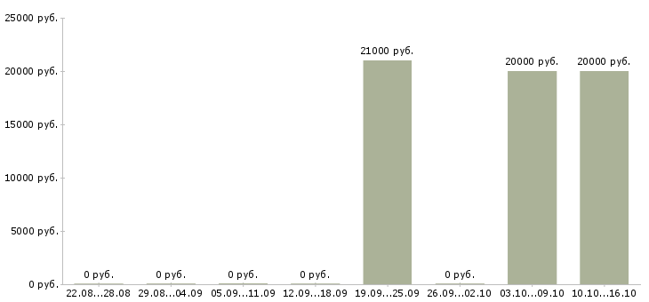 Вакансии консультант по продажам банковских продуктов в Воронеже - Медиана зарплат консультант по продажам банковских продуктов в Воронеже за 2 месяца