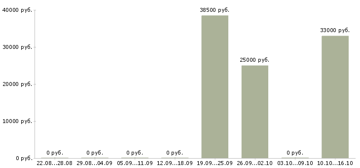 Вакансии консультант по продажам банковских продуктов в Красноярске - Медиана зарплат консультант по продажам банковских продуктов в Красноярске за 2 месяца