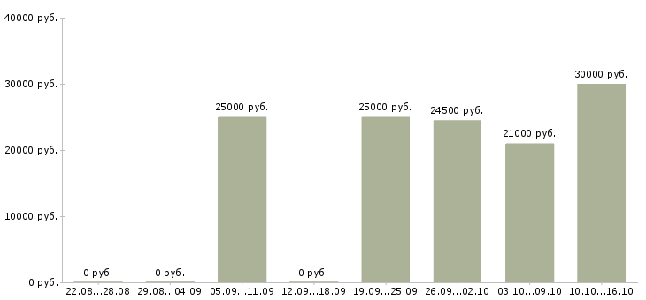 Вакансии консультант с медицинским образованием в Иркутске - Медиана зарплат консультант с медицинским образованием в Иркутске за 2 месяца