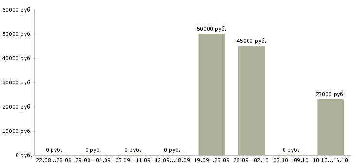 Вакансии консультант с финансовым образованием в Казани - Медиана зарплат консультант с финансовым образованием в Казани за 2 месяца