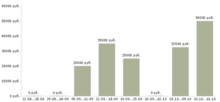 Вакансии менеджер активных оптовых продаж в Тюмени - Медиана зарплат менеджер активных оптовых продаж в Тюмени за 2 месяца