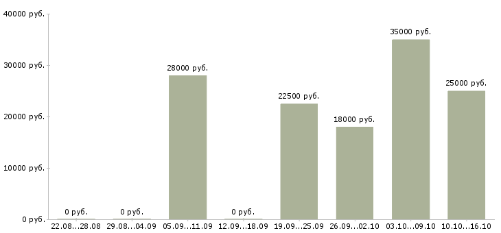 Вакансии менеджер в крупный интернет магазин в Самаре - Медиана зарплат менеджер в крупный интернет магазин в Самаре за 2 месяца