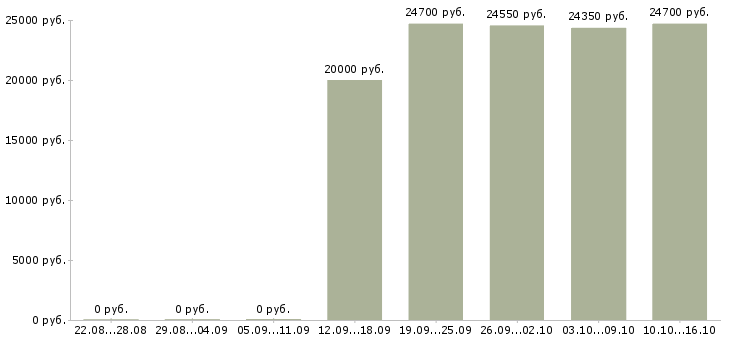 Вакансии менеджер зала обслуживания в Самаре - Медиана зарплат менеджер зала обслуживания в Самаре за 2 месяца