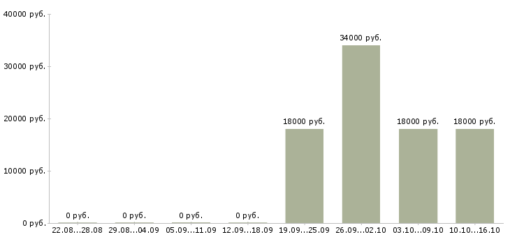 Вакансии менеджер можно без опыта в Перми - Медиана зарплат менеджер можно без опыта в Перми за 2 месяца