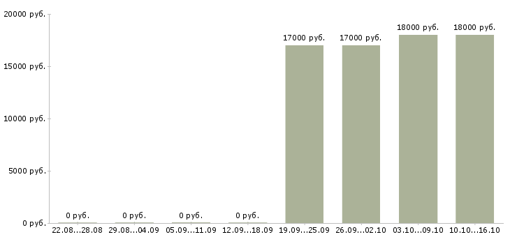 Вакансии менеджер можно без опыта в Тюмени - Медиана зарплат менеджер можно без опыта в Тюмени за 2 месяца