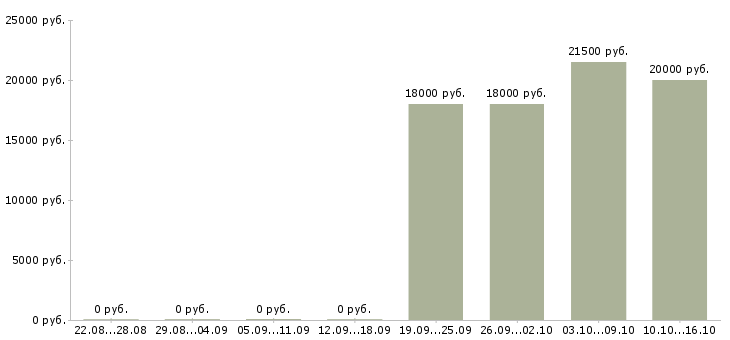 Вакансии менеджер можно без опыта в Ярославле - Медиана зарплат менеджер можно без опыта в Ярославле за 2 месяца