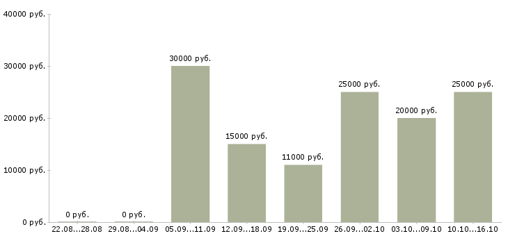 Вакансии менеджер на исходящие звонки Ростов-на-дону - Медиана зарплат менеджер на исходящие звонки Ростов-на-дону за 2 месяца