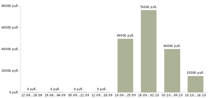 Вакансии менеджер отдела интернет продаж в Перми - Медиана зарплат менеджер отдела интернет продаж в Перми за 2 месяца