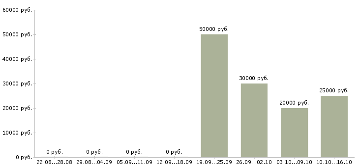 Вакансии менеджер отдела обслуживания клиентов в Иркутске - Медиана зарплат менеджер отдела обслуживания клиентов в Иркутске за 2 месяца