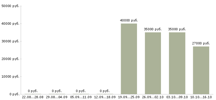 Вакансии менеджер по корпоративному обучению Нижний тагил - Медиана зарплат менеджер по корпоративному обучению Нижний тагил за 2 месяца