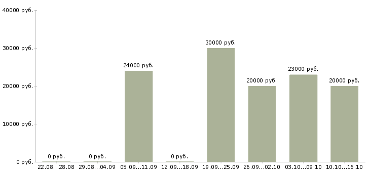 Вакансии менеджер по оформлению заказов в Оренбурге - Медиана зарплат менеджер по оформлению заказов в Оренбурге за 2 месяца