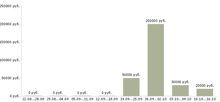 Вакансии менеджер по планированию проектов Ростов-на-дону - Медиана зарплат менеджер по планированию проектов Ростов-на-дону за 2 месяца
