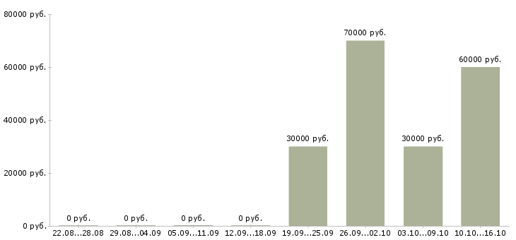 Вакансии менеджер по продажам коммерческого транспорта Удмуртия - Медиана зарплат менеджер по продажам коммерческого транспорта Удмуртия за 2 месяца
