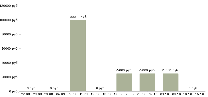 Вакансии менеджер по продажам на объект в Тамбове - Медиана зарплат менеджер по продажам на объект в Тамбове за 2 месяца