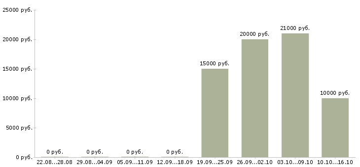 Вакансии менеджер по работе с покупателями в Иваново - Медиана зарплат менеджер по работе с покупателями в Иваново за 2 месяца