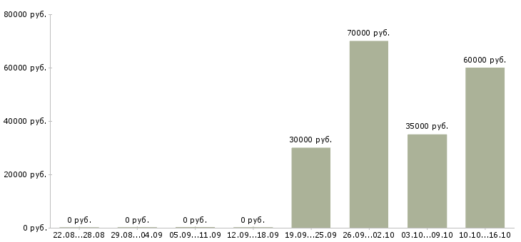 Вакансии менеджер по развитию корпоративного бизнеса в Ижевске - Медиана зарплат менеджер по развитию корпоративного бизнеса в Ижевске за 2 месяца