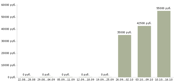 Вакансии менеджер сервисного обслуживания Татарстан - Медиана зарплат менеджер сервисного обслуживания Татарстан за 2 месяца