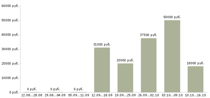 Вакансии на дому стабильный доход в Кургане - Медиана зарплат на дому стабильный доход в Кургане за 2 месяца