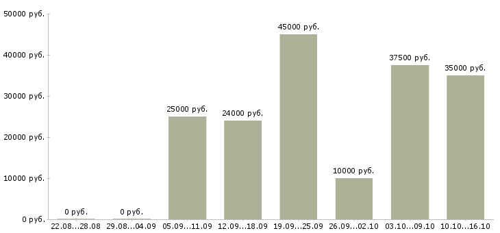 Вакансии на компьютере через интернет в Тольятти - Медиана зарплат на компьютере через интернет в Тольятти за 2 месяца