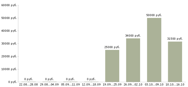 Вакансии оператор для работы на компьютере в Самаре - Медиана зарплат оператор для работы на компьютере в Самаре за 2 месяца