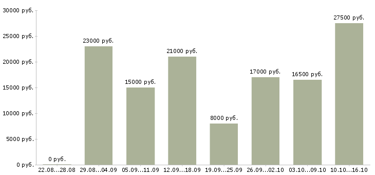 Вакансии оператор клиентской базы в Волгограде - Медиана зарплат оператор клиентской базы в Волгограде за 2 месяца