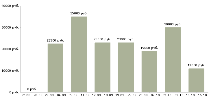 Вакансии оператор пк и интернет в Мурманске - Медиана зарплат оператор пк и интернет в Мурманске за 2 месяца
