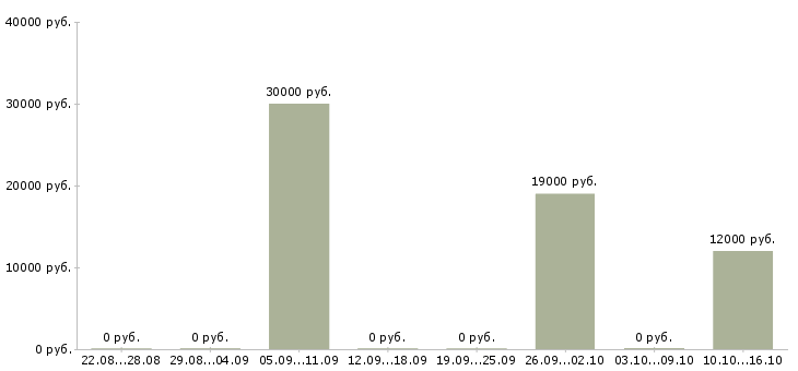 Вакансии оператор пк по интернету в Кургане - Медиана зарплат оператор пк по интернету в Кургане за 2 месяца