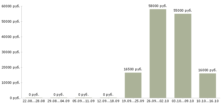 Вакансии оператор телефонной линии в Волгограде - Медиана зарплат оператор телефонной линии в Волгограде за 2 месяца