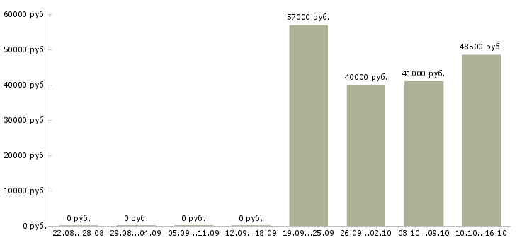 Вакансии оператор чпу 5 разряда в Москве - Медиана зарплат оператор чпу 5 разряда в Москве за 2 месяца