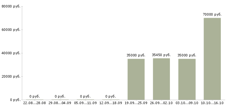 Вакансии партнеры в успешный проект Удмуртия - Медиана зарплат партнеры в успешный проект Удмуртия за 2 месяца
