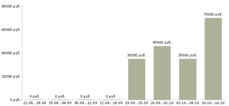 Вакансии партнеры в успешный проект в Ижевске - Медиана зарплат партнеры в успешный проект в Ижевске за 2 месяца