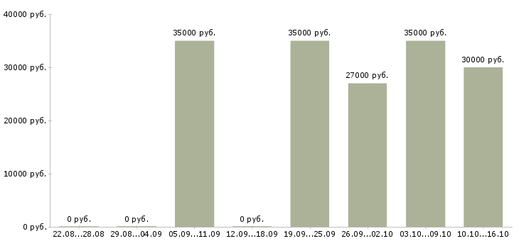 Вакансии повар в кулинарный цех в Москве - Медиана зарплат повар в кулинарный цех в Москве за 2 месяца