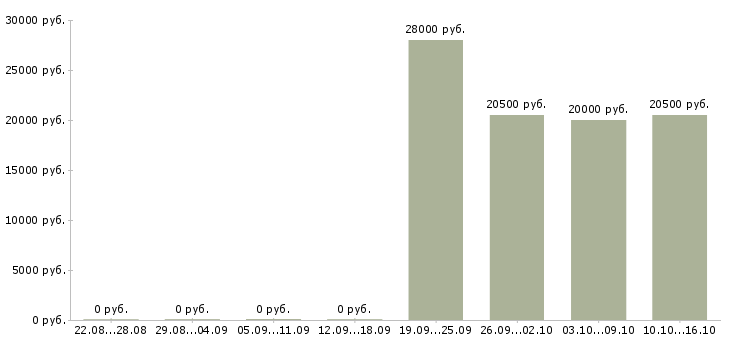 Вакансии представитель по работе с клиентами в Раменском - Медиана зарплат представитель по работе с клиентами в Раменском за 2 месяца