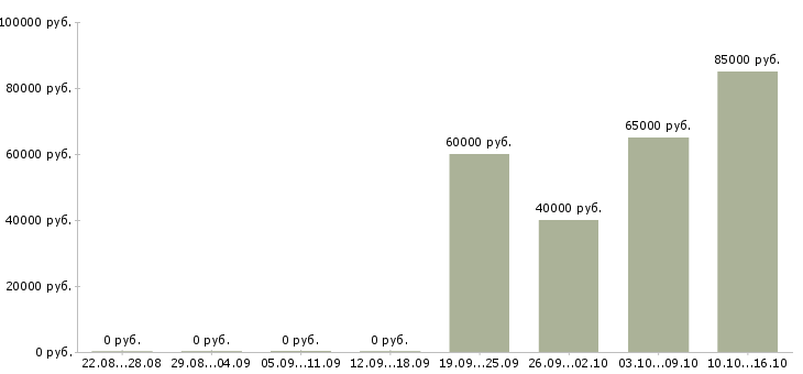 Вакансии приглашаем менеджера в Чите - Медиана зарплат приглашаем менеджера в Чите за 2 месяца