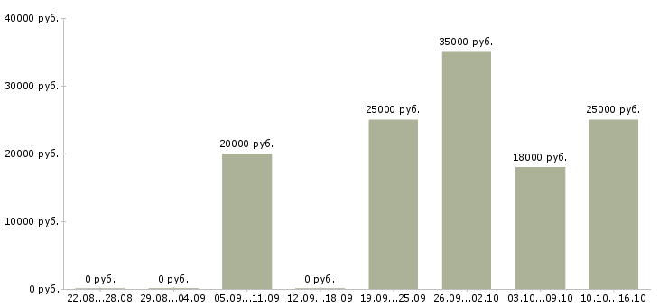 Вакансии продавец по гибкому графику работы в Череповце - Медиана зарплат продавец по гибкому графику работы в Череповце за 2 месяца