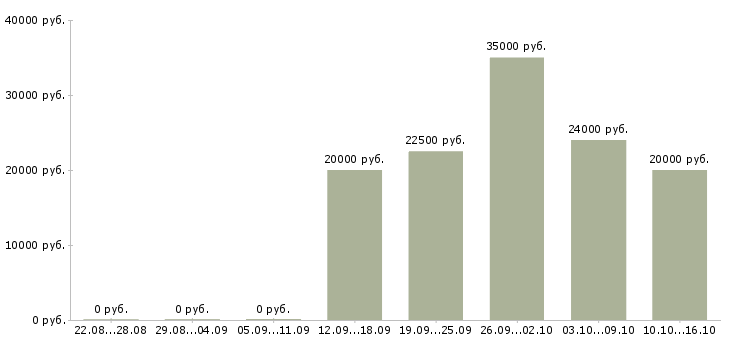 Вакансии работаем и зарабатываем дома в Балаково - Медиана зарплат работаем и зарабатываем дома в Балаково за 2 месяца