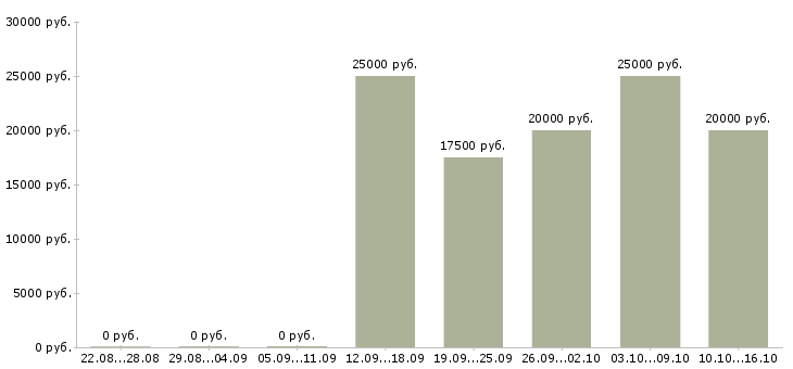 Вакансии размещение электронных объявлений в Мурманске - Медиана зарплат размещение электронных объявлений в Мурманске за 2 месяца