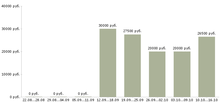 Вакансии размещение электронных объявлений в Оренбурге - Медиана зарплат размещение электронных объявлений в Оренбурге за 2 месяца