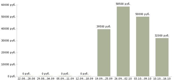 Вакансии руководитель отдела внутреннего контроля Нижний новгород - Медиана зарплат руководитель отдела внутреннего контроля Нижний новгород за 2 месяца