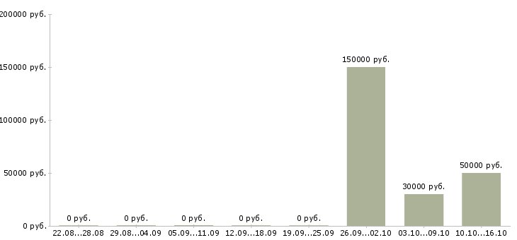 Вакансии руководитель отдела внутреннего контроля в Новосибирске - Медиана зарплат руководитель отдела внутреннего контроля в Новосибирске за 2 месяца