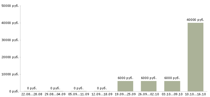 Вакансии руководитель по работе с агентами в Ульяновске - Медиана зарплат руководитель по работе с агентами в Ульяновске за 2 месяца