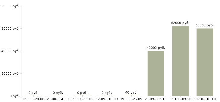 Вакансии руководитель по техническому развитию в Воронеже - Медиана зарплат руководитель по техническому развитию в Воронеже за 2 месяца