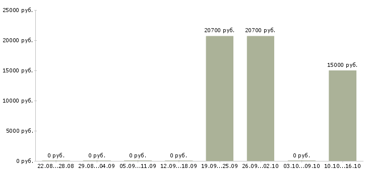 Вакансии сотрудник в магазин детских товаров в Пензе - Медиана зарплат сотрудник в магазин детских товаров в Пензе за 2 месяца