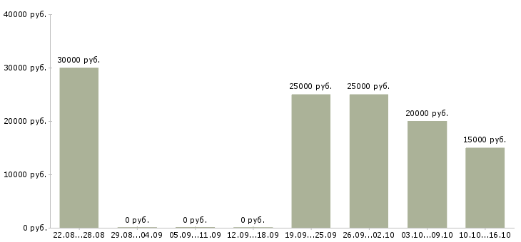 Вакансии сотрудник на дому с обучением в Абакане - Медиана зарплат сотрудник на дому с обучением в Абакане за 2 месяца
