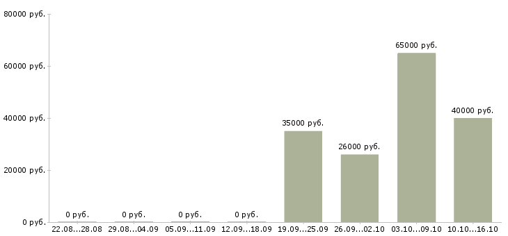 Вакансии сотрудник по сбору информации в Владивостоке - Медиана зарплат сотрудник по сбору информации в Владивостоке за 2 месяца