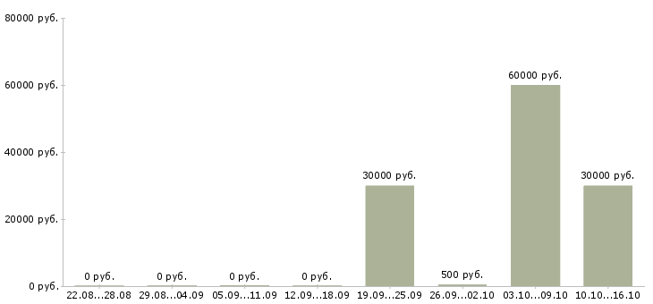 Вакансии сотрудники в крупную компанию Чечня - Медиана зарплат сотрудники в крупную компанию Чечня за 2 месяца