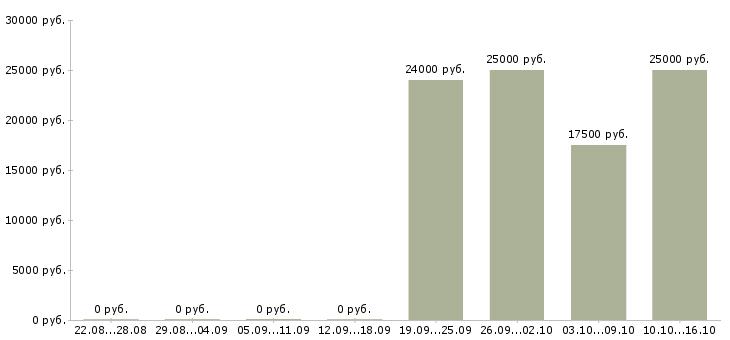 Вакансии сотрудники в региональный филиал в Новосибирске - Медиана зарплат сотрудники в региональный филиал в Новосибирске за 2 месяца