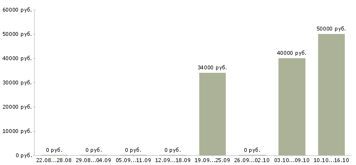 Вакансии сотрудники по привлечению клиентов Карелия - Медиана зарплат сотрудники по привлечению клиентов Карелия за 2 месяца