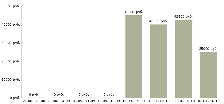 Вакансии сотрудники по привлечению клиентов в Подольске - Медиана зарплат сотрудники по привлечению клиентов в Подольске за 2 месяца