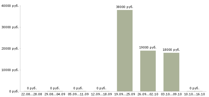 Вакансии специалист отдела оформления документов Удмуртия - Медиана зарплат специалист отдела оформления документов Удмуртия за 2 месяца